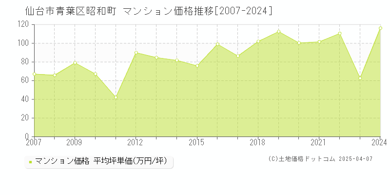 仙台市青葉区昭和町のマンション価格推移グラフ 