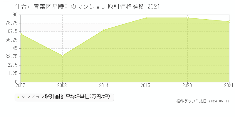 仙台市青葉区星陵町のマンション取引事例推移グラフ 