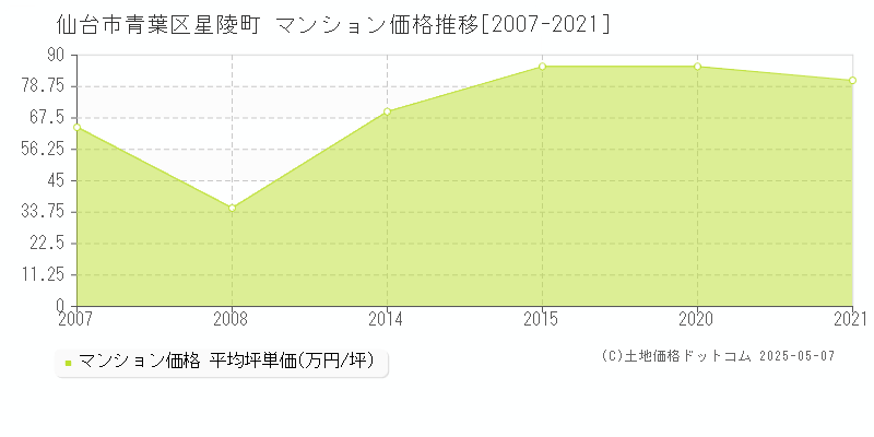 星陵町(仙台市青葉区)のマンション価格推移グラフ(坪単価)[2007-2021年]