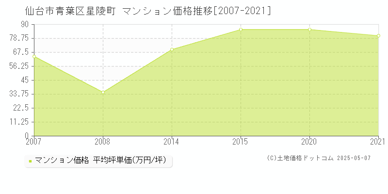 仙台市青葉区星陵町のマンション価格推移グラフ 