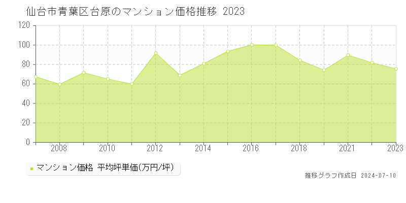 仙台市青葉区台原のマンション価格推移グラフ 