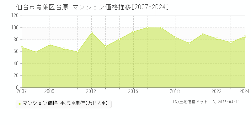 仙台市青葉区台原のマンション価格推移グラフ 