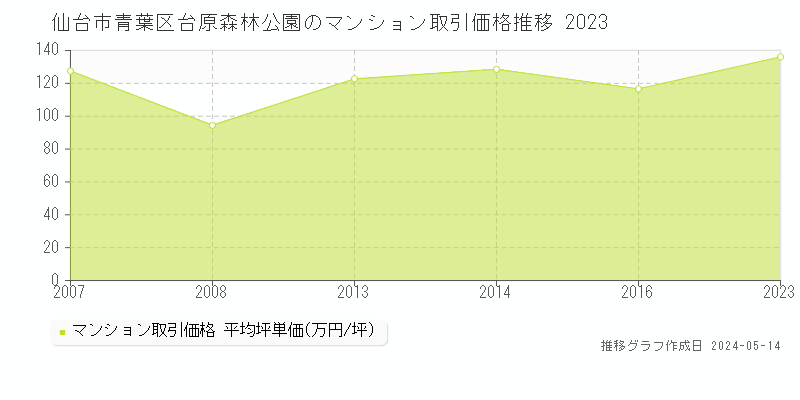 仙台市青葉区台原森林公園のマンション価格推移グラフ 