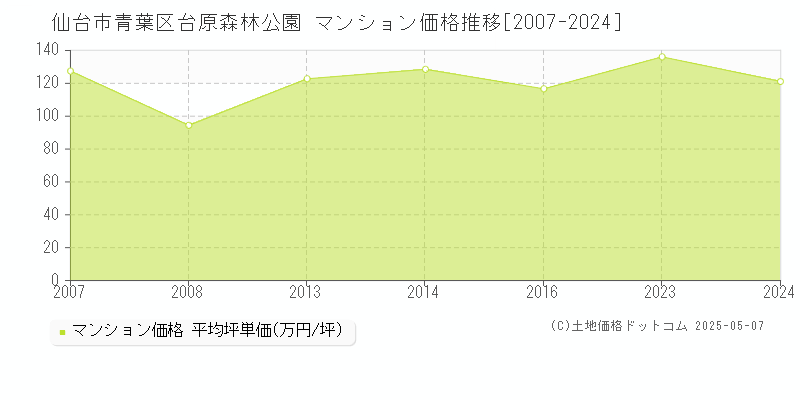 台原森林公園(仙台市青葉区)のマンション価格推移グラフ(坪単価)[2007-2024年]