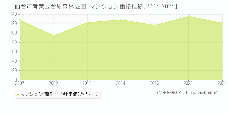 仙台市青葉区台原森林公園のマンション取引事例推移グラフ 