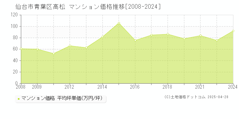 仙台市青葉区高松のマンション取引事例推移グラフ 