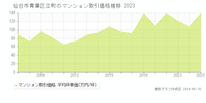 仙台市青葉区立町のマンション取引事例推移グラフ 