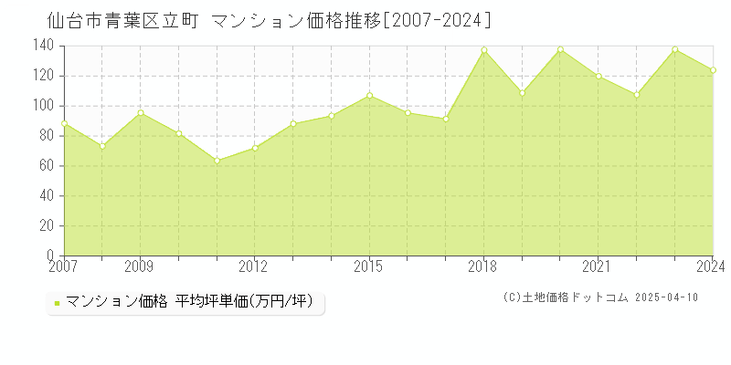 仙台市青葉区立町のマンション取引事例推移グラフ 