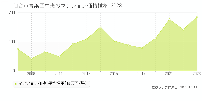 仙台市青葉区中央のマンション取引事例推移グラフ 