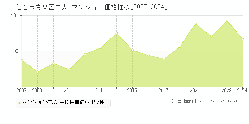 仙台市青葉区中央のマンション価格推移グラフ 