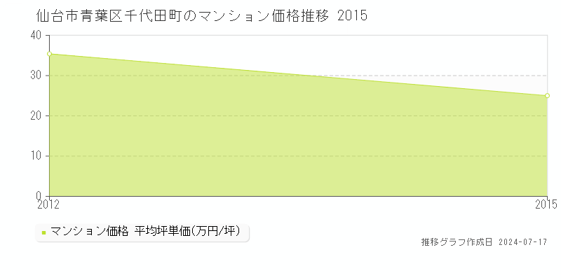 仙台市青葉区千代田町のマンション取引事例推移グラフ 