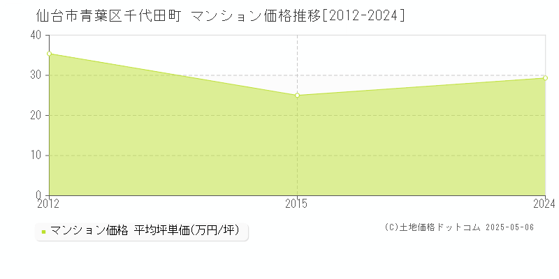 千代田町(仙台市青葉区)のマンション価格推移グラフ(坪単価)[2012-2024年]