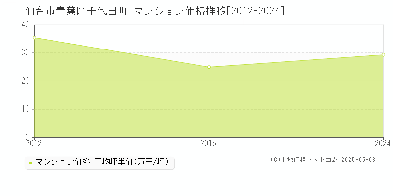 仙台市青葉区千代田町のマンション取引事例推移グラフ 