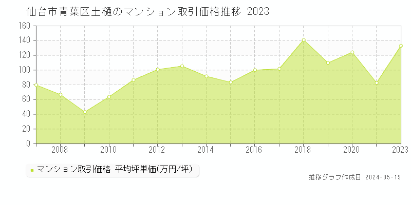 仙台市青葉区土樋のマンション価格推移グラフ 