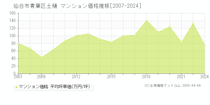 仙台市青葉区土樋のマンション価格推移グラフ 