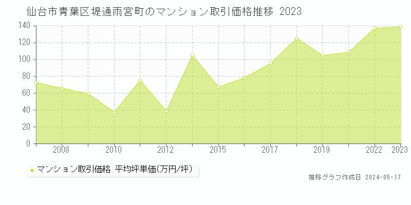 仙台市青葉区堤通雨宮町のマンション価格推移グラフ 
