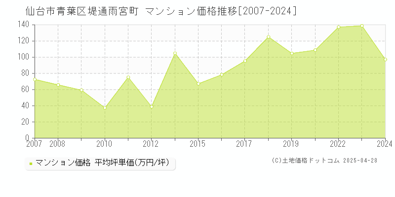 仙台市青葉区堤通雨宮町のマンション価格推移グラフ 