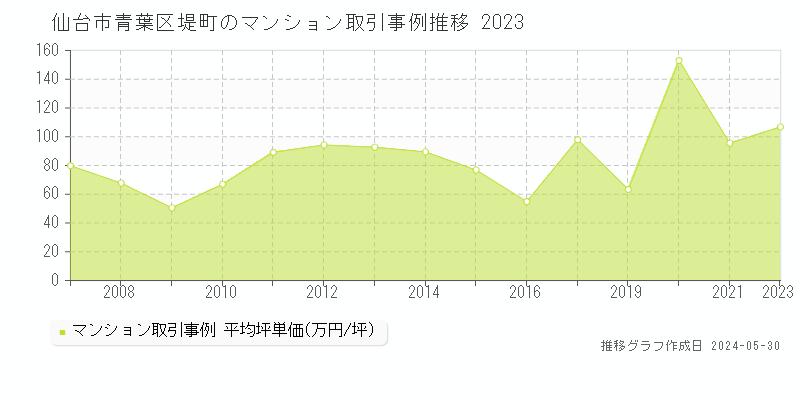 仙台市青葉区堤町のマンション取引事例推移グラフ 