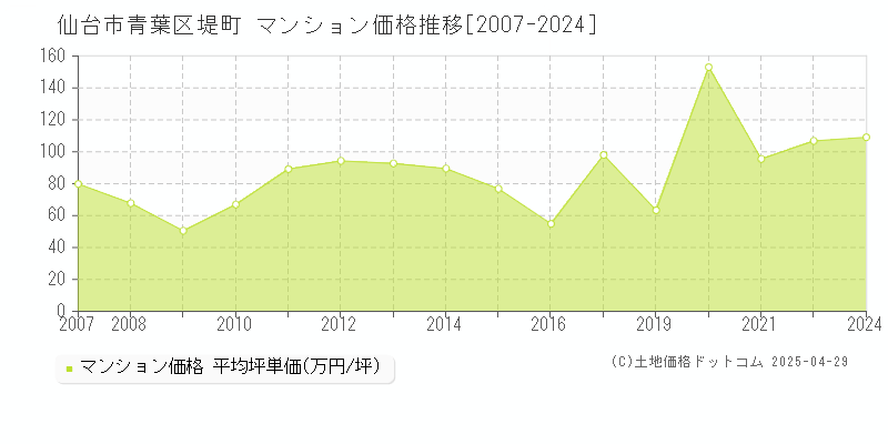 仙台市青葉区堤町のマンション価格推移グラフ 