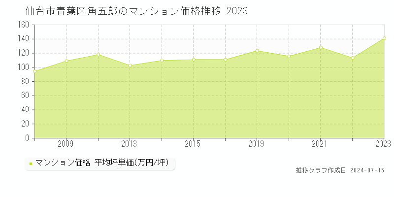 仙台市青葉区角五郎のマンション価格推移グラフ 