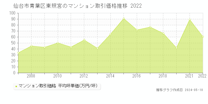 仙台市青葉区東照宮のマンション取引事例推移グラフ 