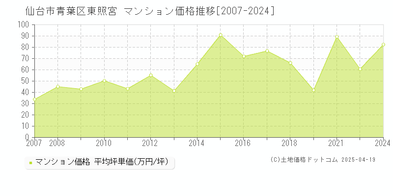 仙台市青葉区東照宮のマンション価格推移グラフ 