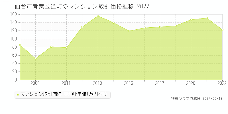 仙台市青葉区通町のマンション取引事例推移グラフ 