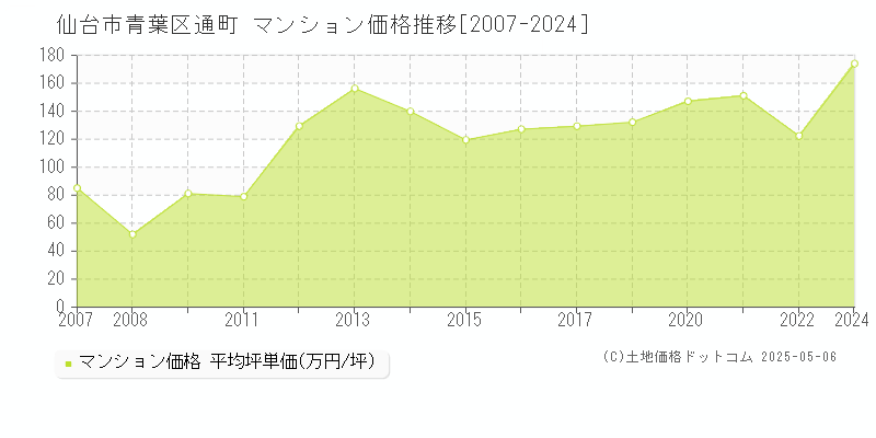 通町(仙台市青葉区)のマンション価格推移グラフ(坪単価)[2007-2024年]