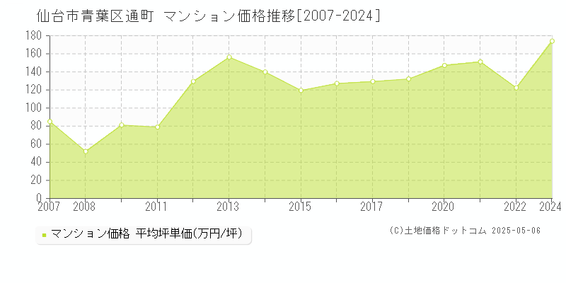 仙台市青葉区通町のマンション取引事例推移グラフ 