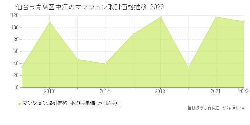 仙台市青葉区中江のマンション取引事例推移グラフ 