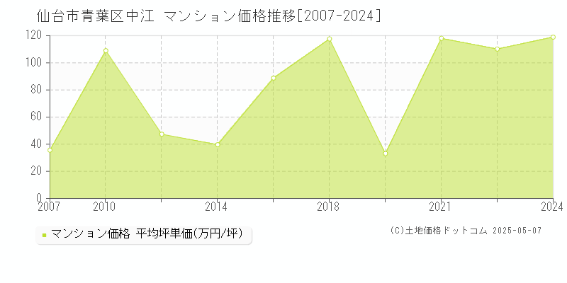 中江(仙台市青葉区)のマンション価格推移グラフ(坪単価)[2007-2024年]