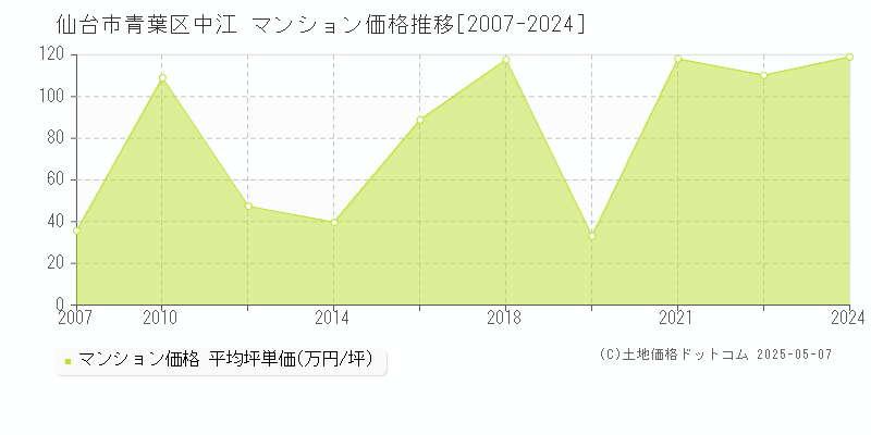 仙台市青葉区中江のマンション価格推移グラフ 