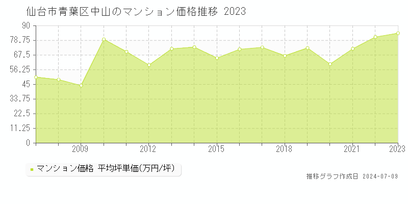 仙台市青葉区中山のマンション価格推移グラフ 