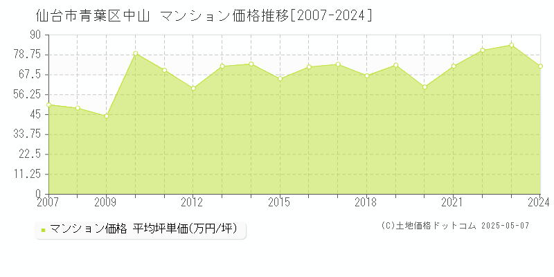 中山(仙台市青葉区)のマンション価格推移グラフ(坪単価)[2007-2024年]