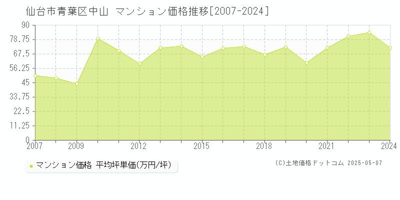 仙台市青葉区中山のマンション価格推移グラフ 