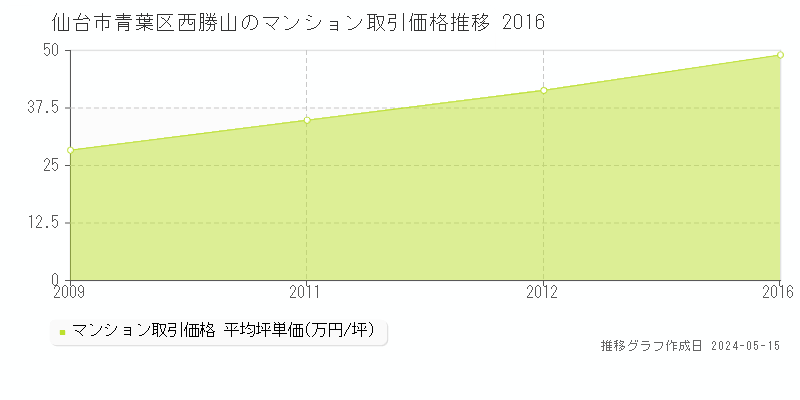 仙台市青葉区西勝山のマンション取引事例推移グラフ 