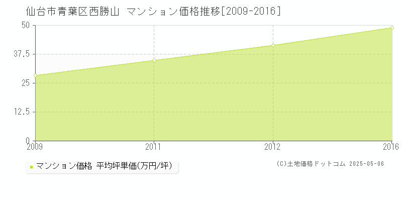 西勝山(仙台市青葉区)のマンション価格推移グラフ(坪単価)[2009-2016年]