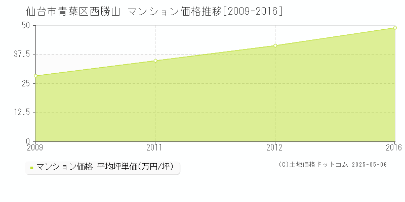 仙台市青葉区西勝山のマンション取引事例推移グラフ 