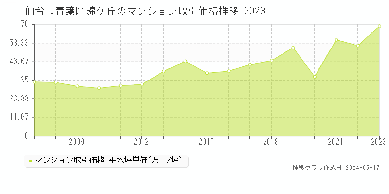 仙台市青葉区錦ケ丘のマンション取引事例推移グラフ 