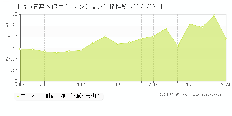 仙台市青葉区錦ケ丘のマンション取引事例推移グラフ 