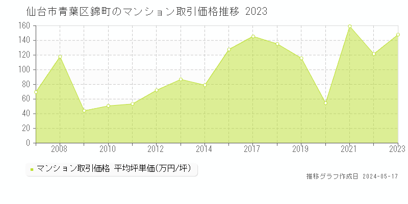 仙台市青葉区錦町のマンション取引事例推移グラフ 