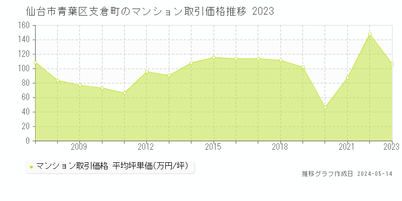 仙台市青葉区支倉町のマンション取引事例推移グラフ 