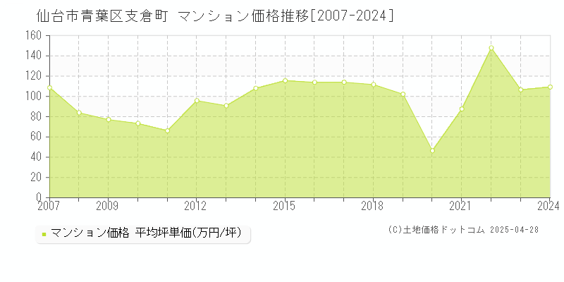 仙台市青葉区支倉町のマンション取引事例推移グラフ 