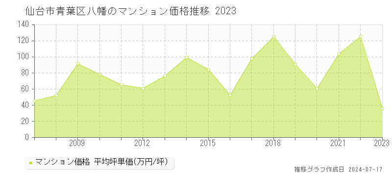 仙台市青葉区八幡のマンション取引事例推移グラフ 