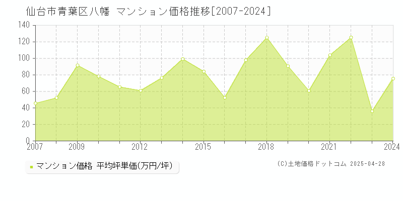 仙台市青葉区八幡のマンション価格推移グラフ 