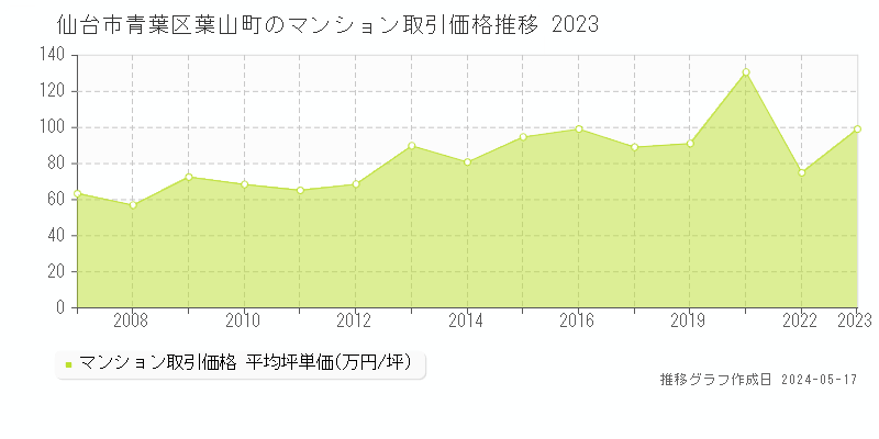 仙台市青葉区葉山町のマンション取引事例推移グラフ 