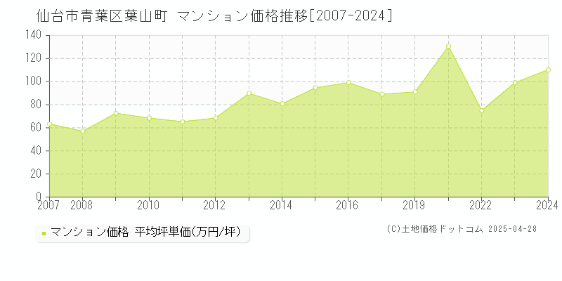 仙台市青葉区葉山町のマンション取引事例推移グラフ 