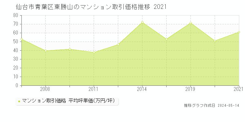 仙台市青葉区東勝山のマンション価格推移グラフ 