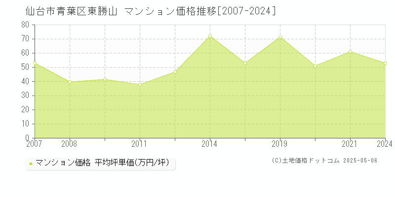 東勝山(仙台市青葉区)のマンション価格推移グラフ(坪単価)[2007-2024年]