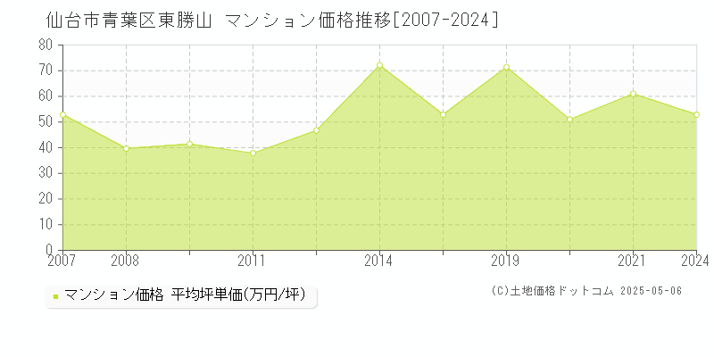 仙台市青葉区東勝山のマンション価格推移グラフ 